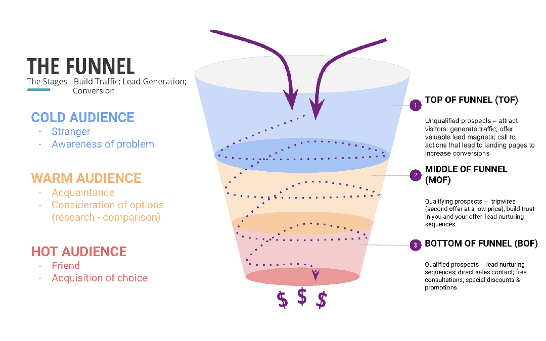 Sales Funnel Explained – Stages of the funnel (part 1 of 3)