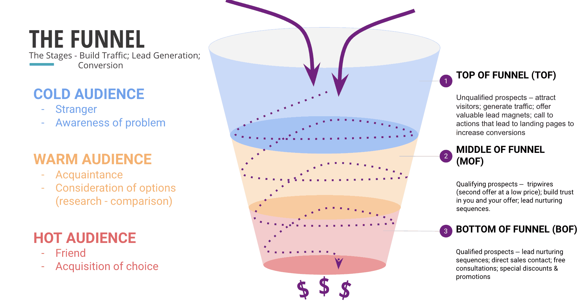 BTS - Our Proven Sales Funnel Process Your Content Empire