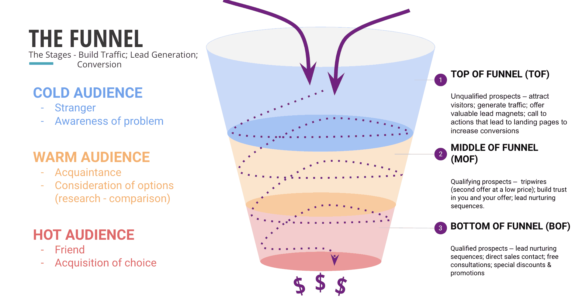 Sales Funnel Explained