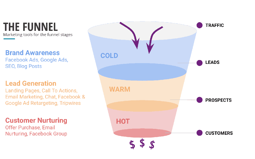 Sales Funnels Explained – Marketing tools for funnel stages (part 2 of 3)