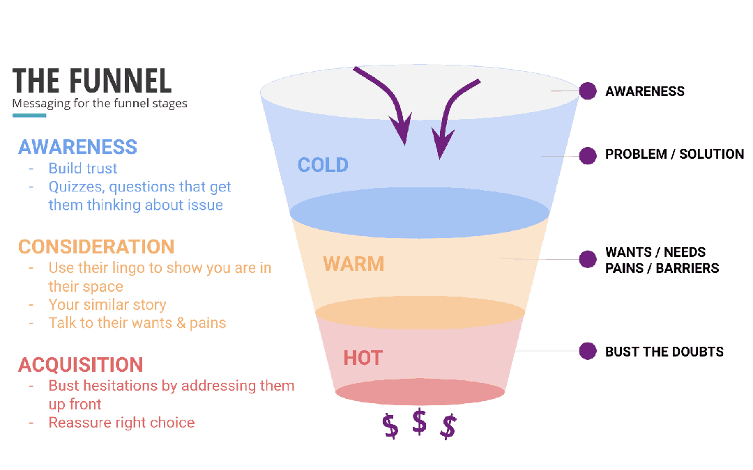 Sales Funnels Explained – Marketing messages for funnel stages (part 3 of 3)