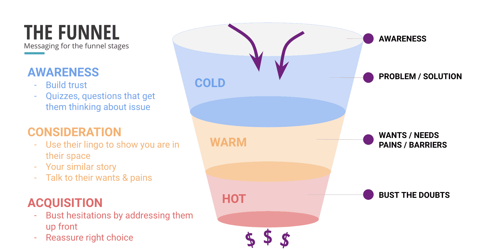 sales funnel marketing messages